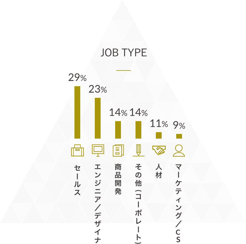 JOY TYPE：セールス29%、エンジニア・デザイナー23%、商品開発14%、その他（コーポレート）14%、人材11%、マーケティング・CS9%